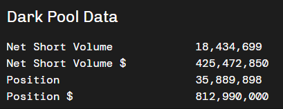 BBBY Dark pool net short volume and short position all-time high.