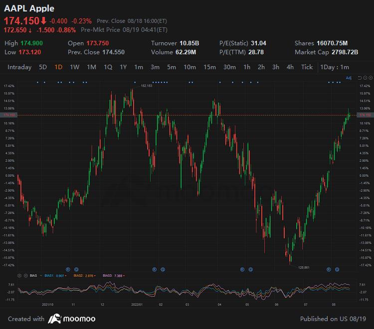 アップルの株価は2か月で36％上昇しています：AAPLを売る時間でしょうか？