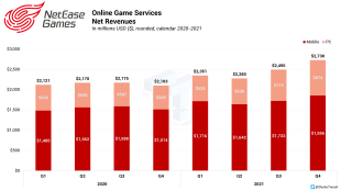 中国のゲーム大手ネットイーズは、業種がフリープレイのライブゲームに移行する中、ゲーム業界の一流の才能を惹きつけています。