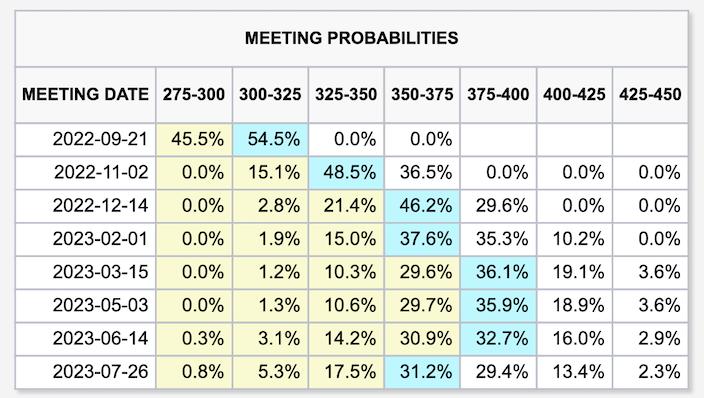 Interest Rate Projections