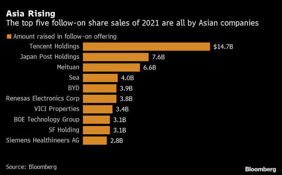 $Rivian Automotive (RIVN.US)$$騰訊控股 (00700.HK)$$比亞迪股份 (01211.HK)$ 在IPO方面，美國電動卡車製造商Rivian Automotive Inc.以137億美元位居榜首。  但前10大IPO中有7家來自亞洲企業。 根據彭博(Bloomberg)編制的資料顯示，...