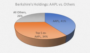 Will Warren Buffett Buy More Apple Stock in Q3?