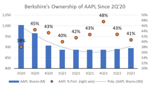 Will Warren Buffett Buy More Apple Stock in Q3?