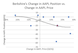 Will Warren Buffett Buy More Apple Stock in Q3?