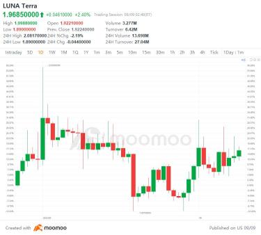 30日間でLUNC価格は440％の利益を記録し、ショートするのに最悪の時間？