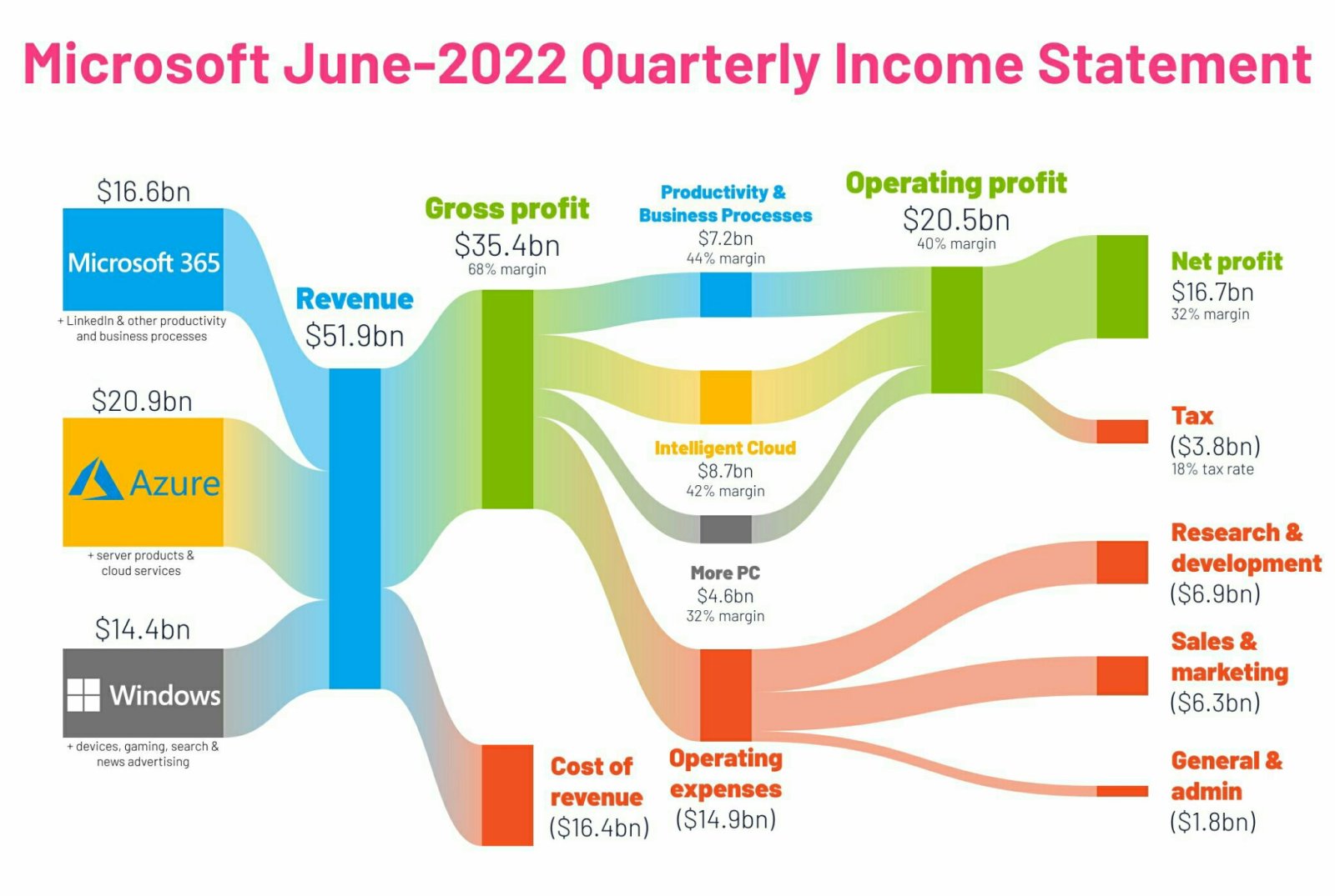 $微软 (MSFT.US)$微软的损益表。