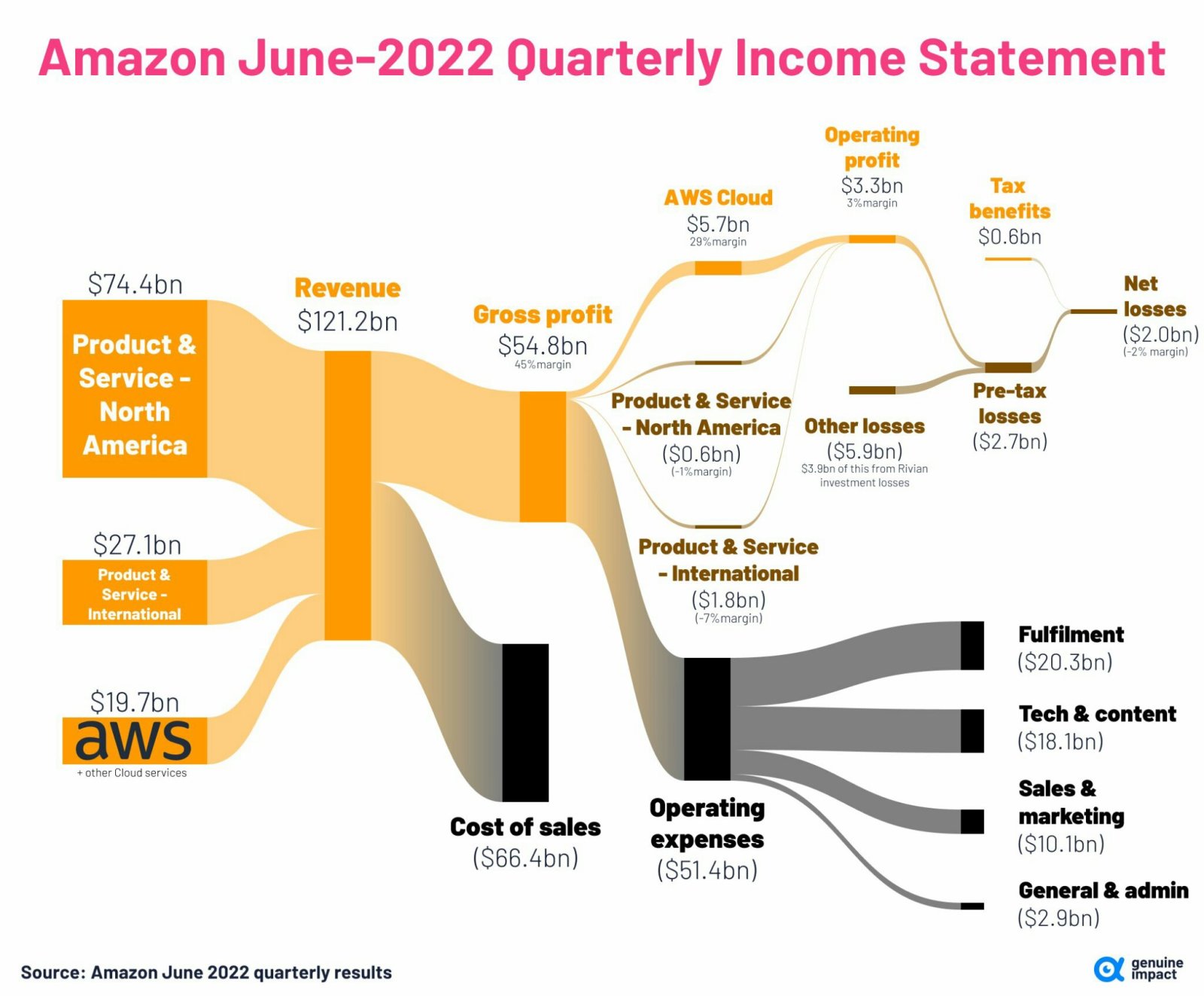 全球最大股票公司如何赚钱 $苹果 (AAPL.US)$$亚马逊 (AMZN.US)$$谷歌-A (GOOGL.US)$$谷歌-C (GOOG.US)$