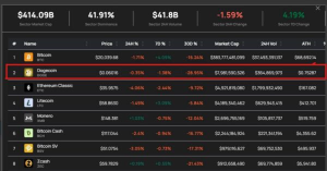 Dogecoin Becomes Second Largest Proof Of Work (PoW) Crypto