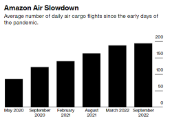 亞馬遜航空貨運增長速度自疫情初期以來最慢