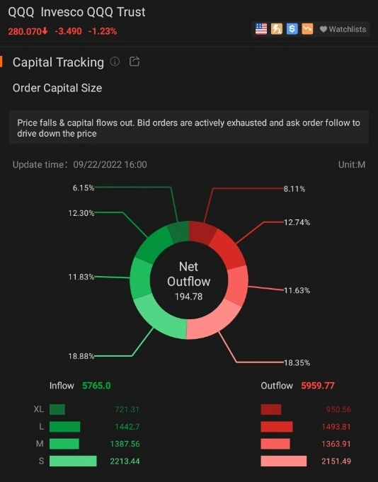 资金净流入并不意味着股票价格一定会上涨，资金净流出也不意味着股票价格一定会下跌。股市中没有100%准确的指标，所有结论都是基于一定的概率，如果有明确的准确指标，股市将不再成立。[憨笑][笑哭]$纳指100ETF-Invesco QQQ Trust (QQQ.US)$