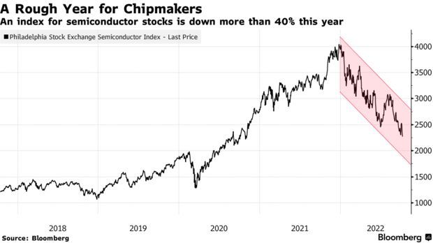 芯片股跌至2020年來最低水平，美國擴大中國限制