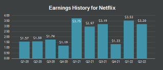 Netflix定于周二公布季度收益