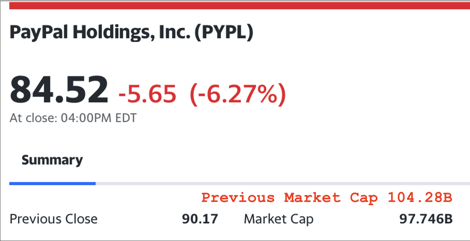 市场因为关于误导政策的虚假信息对paypal罚款65亿美元 $PayPal (PYPL.US)$