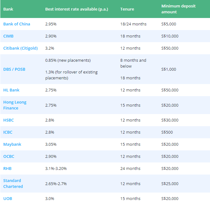 Source: Singsaver, data as of 03 October, 2022