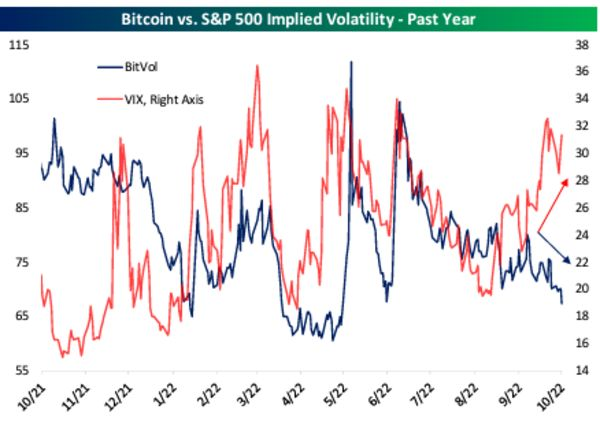 Bitcoin Becoming Less Volatile Than Stocks Raises Warning Flag