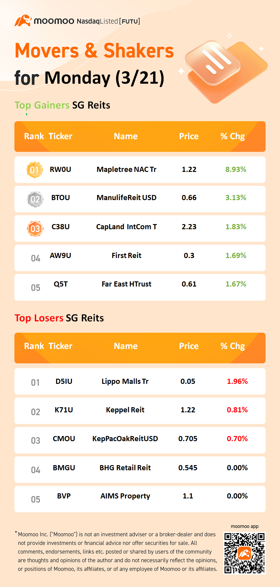 SG Reits Movers for Monday (3/21)