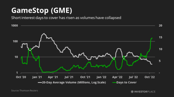 GME Stock: Short Sellers Are Sleepwalking Into Another Squeeze