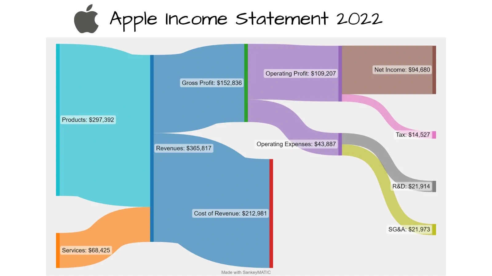 $Apple (AAPL.US)$ Income Statement Lookeee at what I created! The Apple income statement flow from the latest 10-k. And me with zero design skills and a touch o...