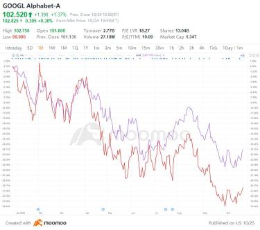 Alphabet Q3 Preview: Rebound Quarter Inbound?