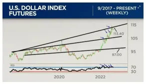 吉姆警告説，周線圖顯示美元可能正在觸頂！