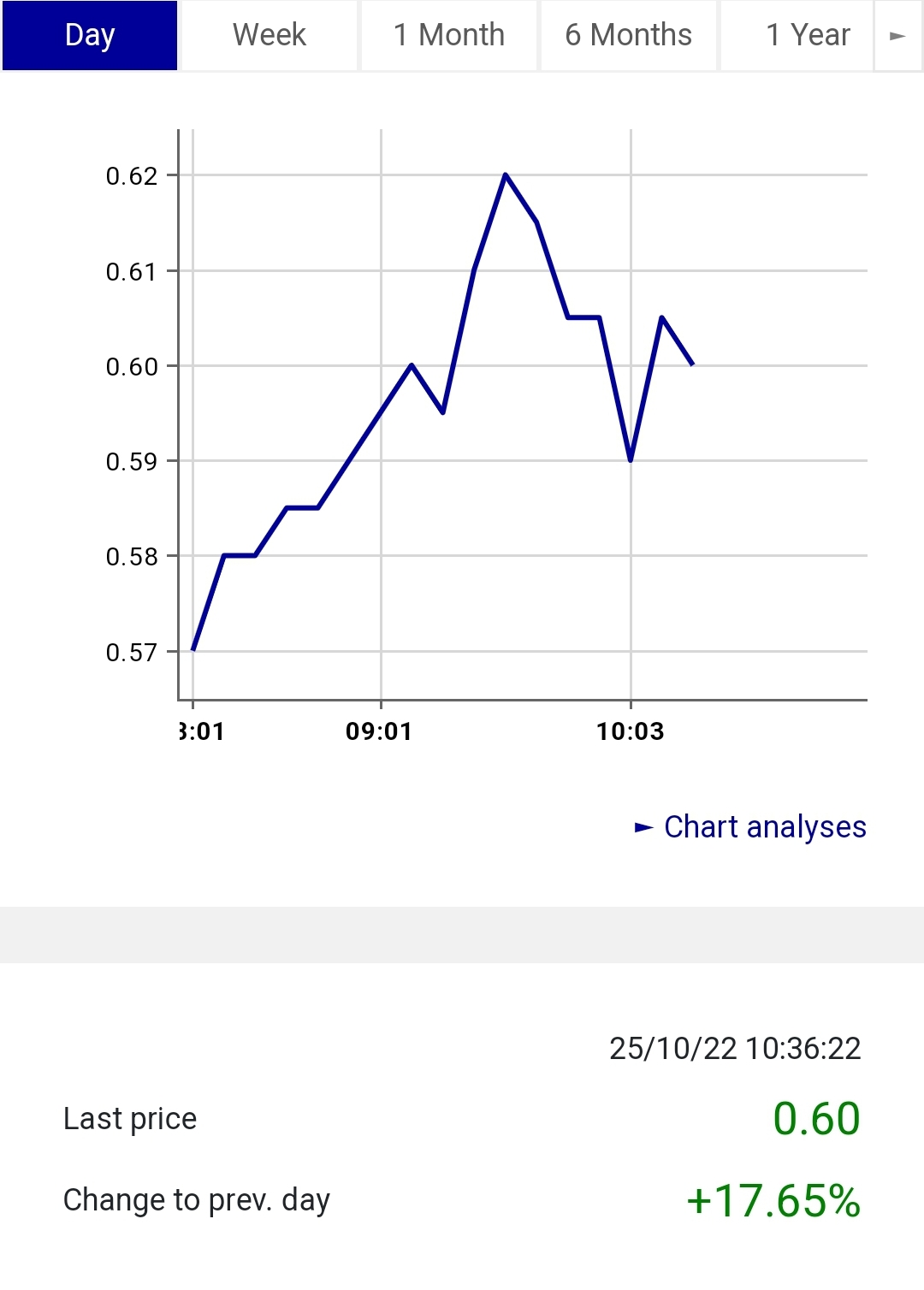 $ミューレン・オートモーティブ (MULN.US)$フランクフルトにいます。行きましょう。0.59ドルで。