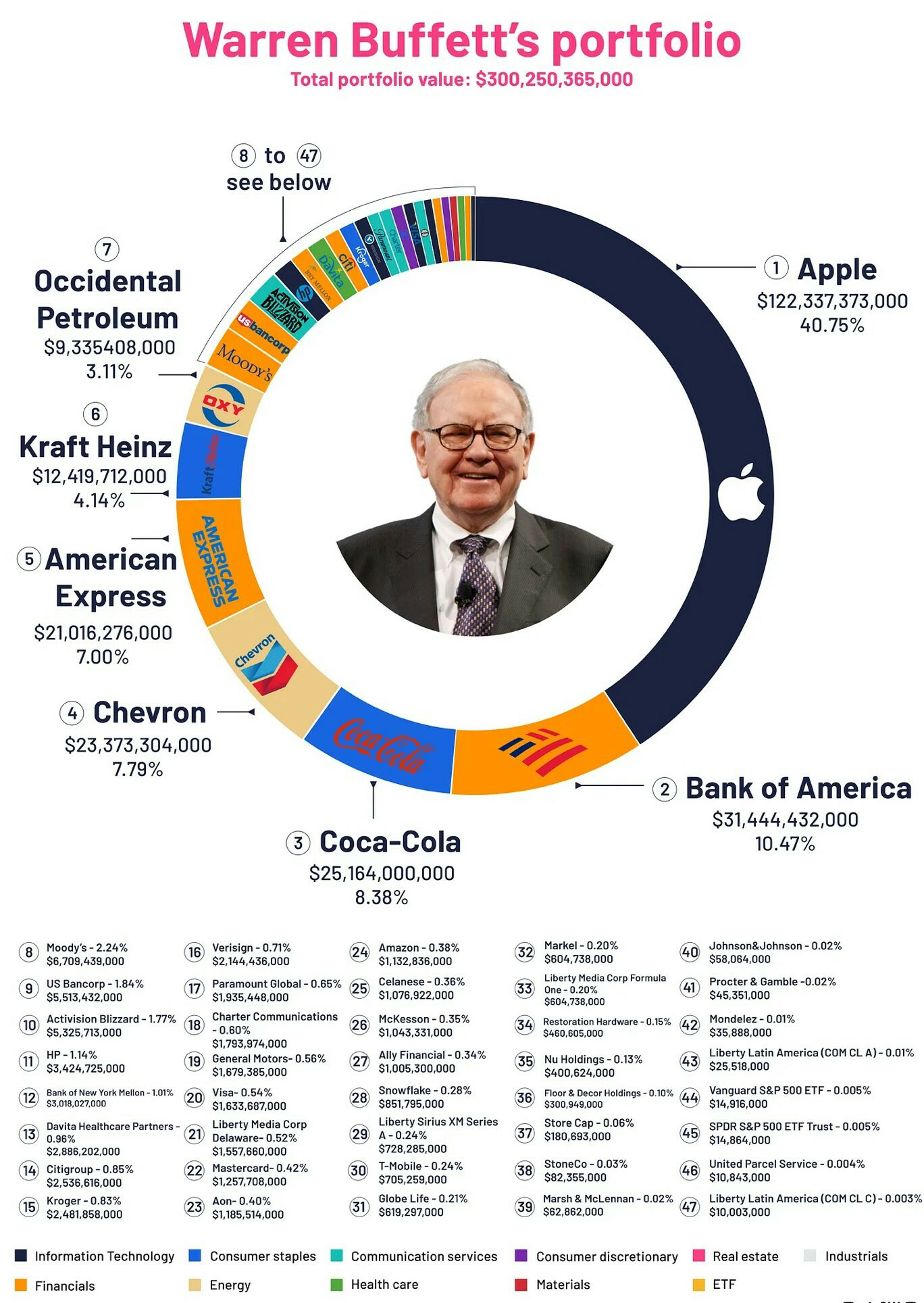 3 distinctive investors, 3 different approaches  Who do you bet along with?  Warren Buffet, Cathie Wood & Bill Ackman $Berkshire Hathaway-A (BRK.A.US)$$Berkshir...