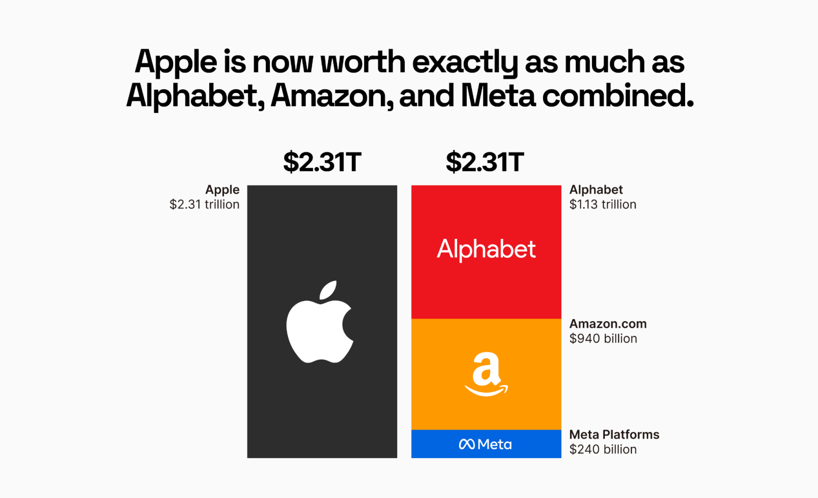 Wow! The market cap of $Apple (AAPL.US)$ now equals $Alphabet-C (GOOG.US)$ , $Amazon (AMZN.US)$ , and $Meta Platforms (META.US)$ *combined* 👀