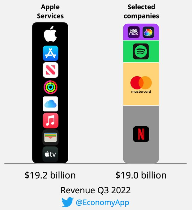 苹果服务上季度盈利192亿美元。 这不仅仅是： 网飞$奈飞 (NFLX.US)$ 万事达卡$万事达 (MA.US)$ Spotify$EarthLabs Inc (SPOT.CA)$ HBO Max&Discovery+$Warner Bros Discovery (WBD.US)$ 加在一起。 $苹果 (AAPL.U...