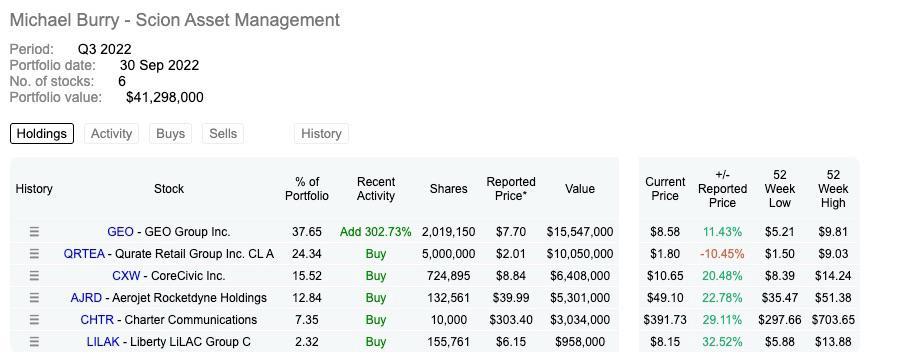 Michael Burry has updated his portfolio and is now over 50% in prison stocks. $Apple (AAPL.US)$$S&P 500 Index (.SPX.US)$$Nasdaq Composite Index (.IXIC.US)$$Inve...