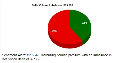 $XPeng (XPEV.US)$ Sentiment Alert: $XPeng (XPEV.US)$Increasing bearish pressure with an imbalance in net option delta of -670 K. $Tesla (TSLA.US)$$NIO Inc (NIO....