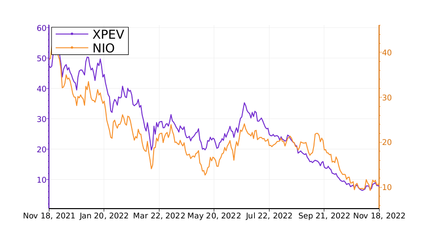 銘柄比較$シャオペン (XPEV.US)$対$ニオ (NIO.US)$ $シャオペン (XPEV.US)$$ニオ (NIO.US)$$テスラ (TSLA.US)$