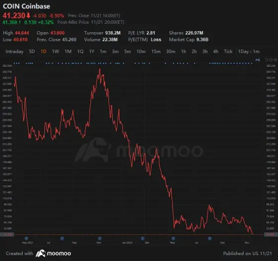 Coinbase worth less than $10 billion for the first time as ‘crypto winter’ continues to set in