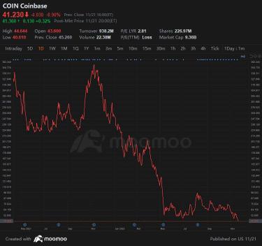 隨著「加密冬季」繼續開始，Coinbase 首次價值不到 10 億美元