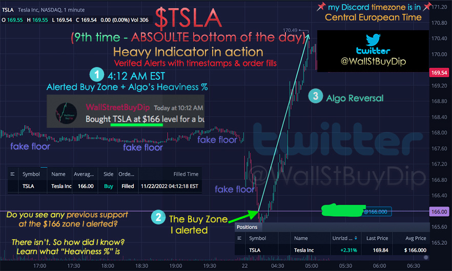 $特斯拉 (TSLA.US)$ 您是否以166美元的水平买入以进行逆转？现在我的记录是 9 胜/0 负。  这逐步显示了我是如何做到的。 为什么我以 166 美元买入？学习 “重量指标” 看看：  1) 我发出警报的时间  2) 处于多少 $ 级别  3) 购买填充+时间戳进行验证。