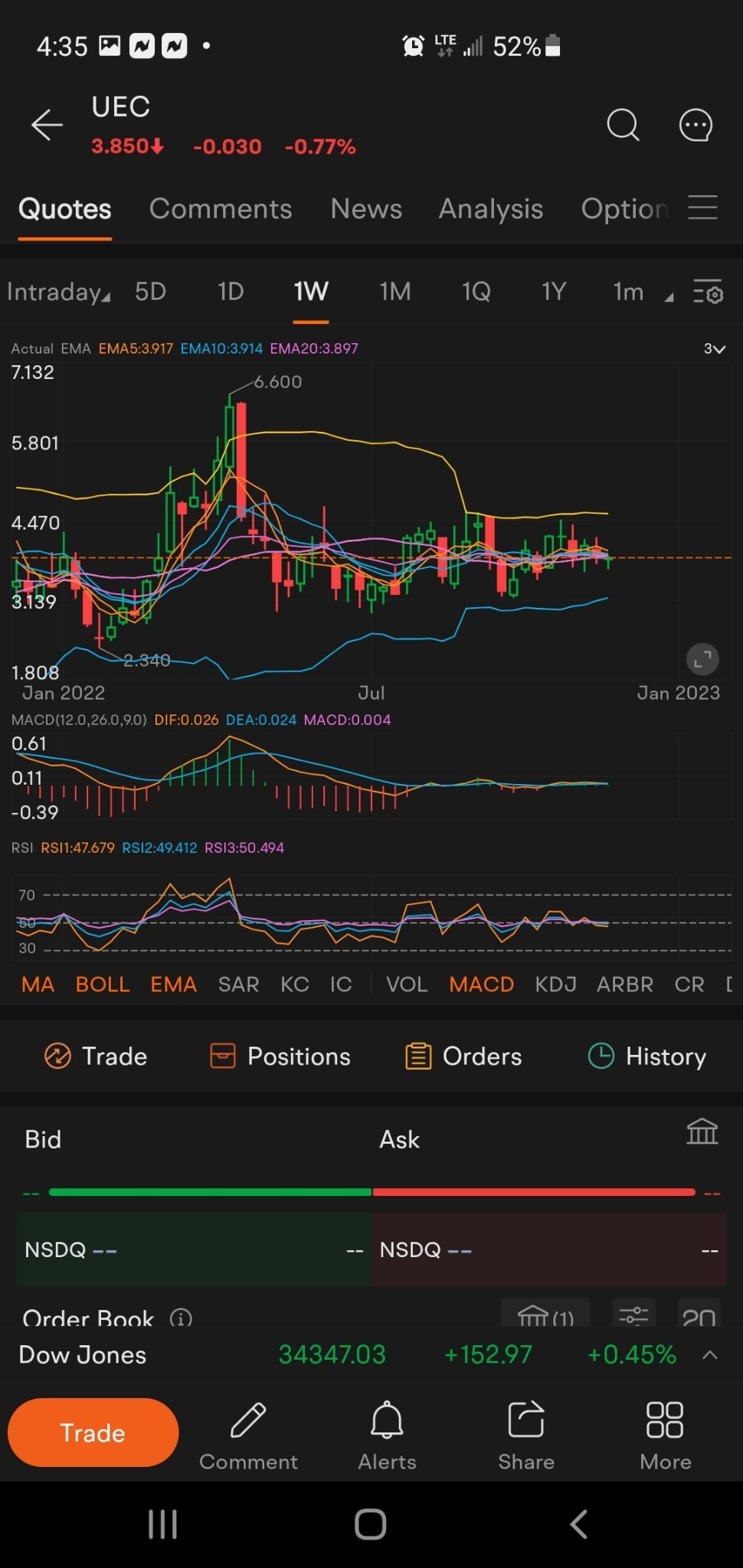 $Uranium Energy (UEC.US)$ it flat lined 8s it dead or what