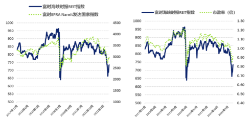 在全球利率展望下，S-REIT的账面价值折扣缩小