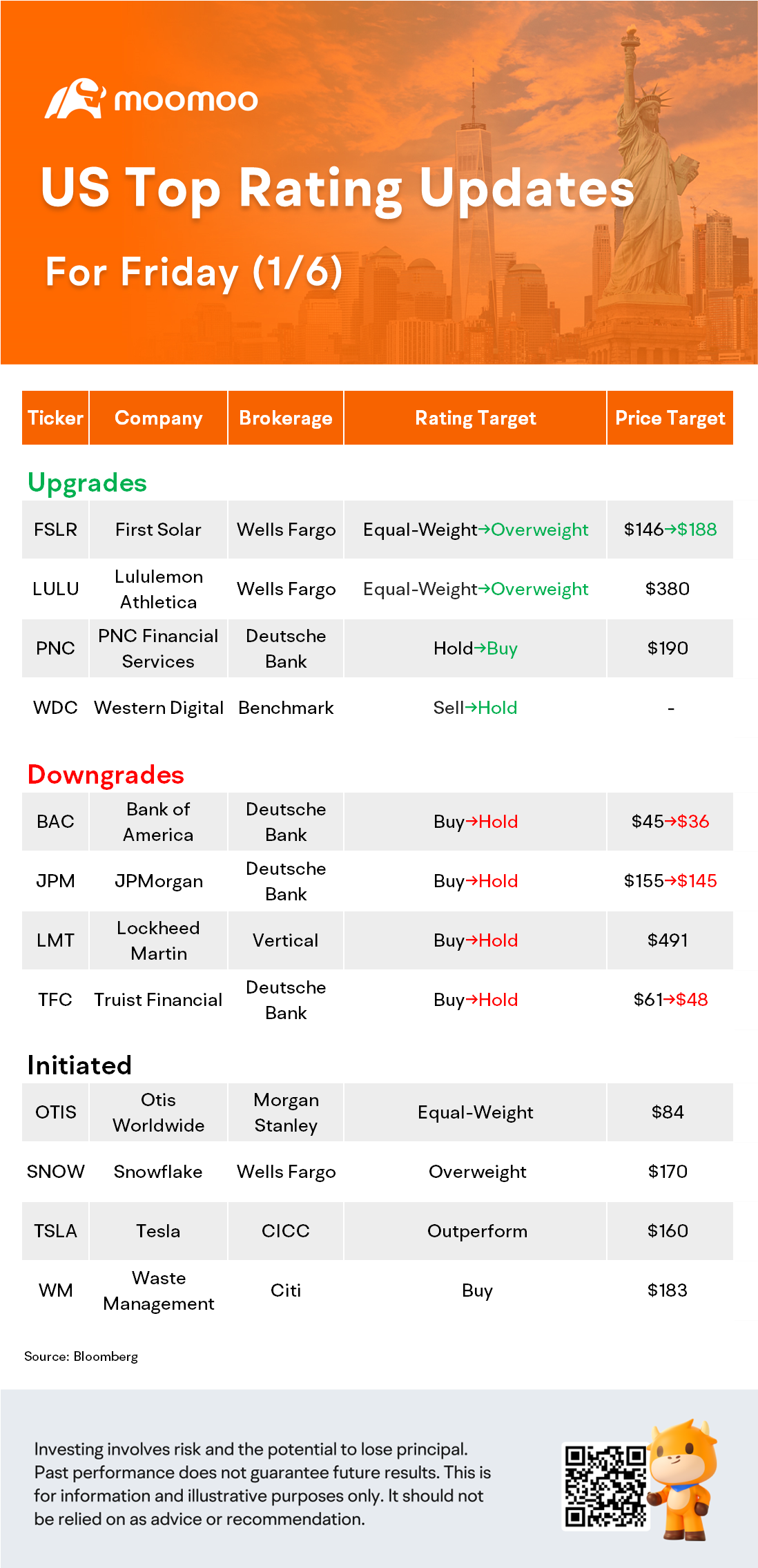 1月6日美国最高评级更新：TSLA、JPM、BAC、SNOW等