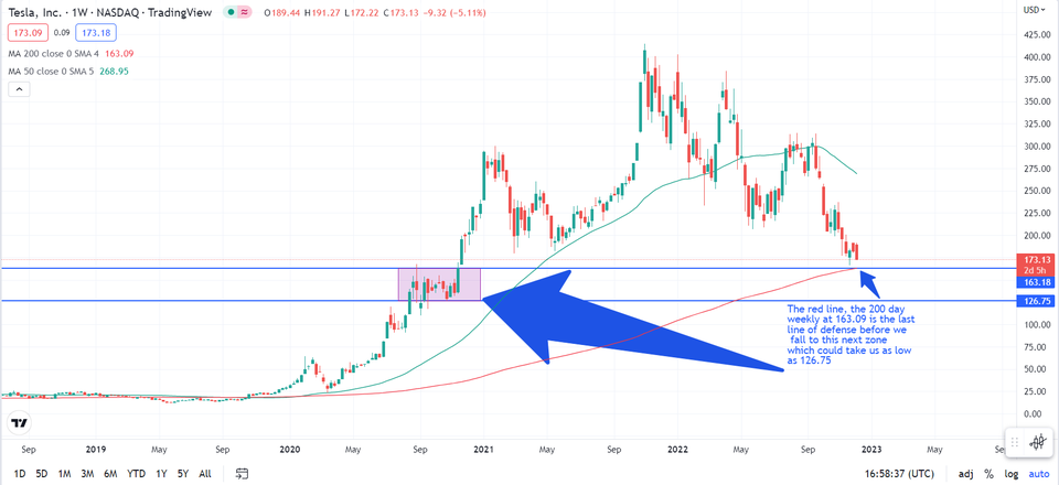 特斯拉的技术指标非常令人担忧 $特斯拉 (TSLA.US)$