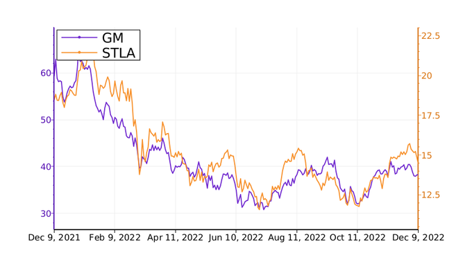 如何进行正确的投资？进行比较 $通用汽车 (GM.US)$ 与 $特斯拉 (TSLA.US)$ .