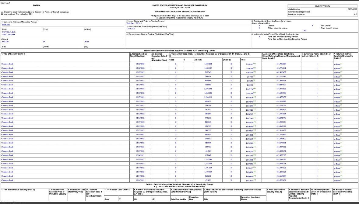 $Tesla (TSLA.US)$$Twitter (Delisted) (TWTR.US)$ Elon Musk sold 20,174,196 shares of Monday through Wednesday, worth north of $3B