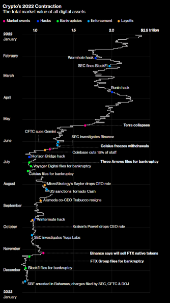 All The Ways That Crypto Broke in 2022