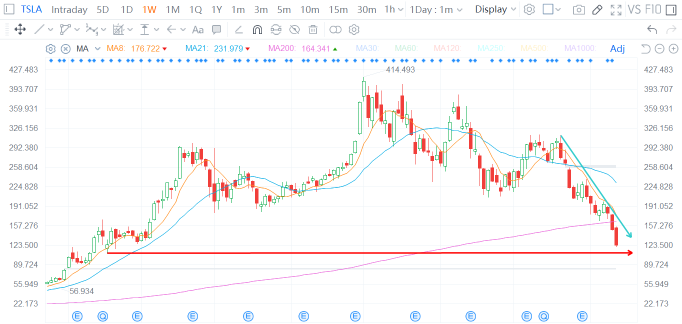 TSLA 会去哪里？