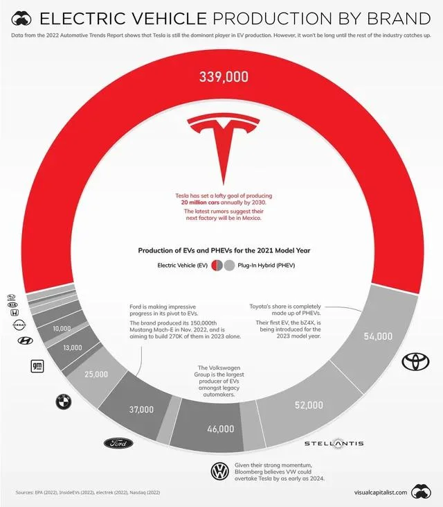 Here's a nice chart. Or is it a graph? How long until the other EV manufacturers catch up to Tesla? $Tesla (TSLA.US)$