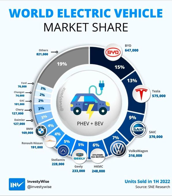 Will $NIO get bigger stakes in this pie in the years to come? $Tesla (TSLA.US)$$BYD Company Limited (002594.SZ)$$BAYER MOTOREN WERK (BMWYY.US)$$NIO Inc (NIO.US)...