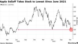 アップルの株価は、iPhone供給不足の懸念により、2021年6月以来の最低水準を記録しました。