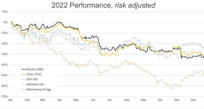 2022年には、ビットコインとイーサリアムは思っている以上によくやっていました