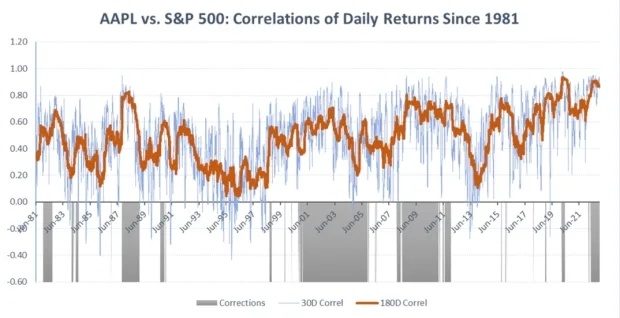  AAPL vs. S&P 500: correlations of daily returns since 1981.