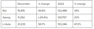 Here’s how Nio, Xpeng, and Li Auto EV deliveries compared in 2022