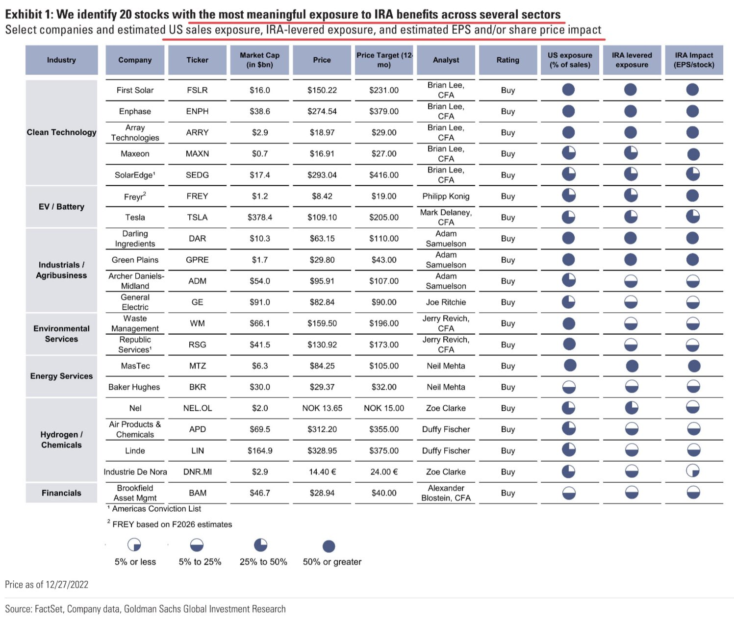 $Goldman Sachs (GS.US)$ ’s 20 stock picks with the most benefits from the Inflation Reduction Act. From solar to industrials, chemicals, waste & asset managemen...