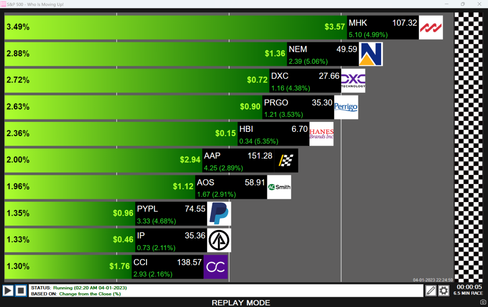 $PayPal (PYPL.US)$$ImagineAR Inc (IP.CA)$$冠城国际 (CCI.US)$ 6分钟结束后的结果达到！